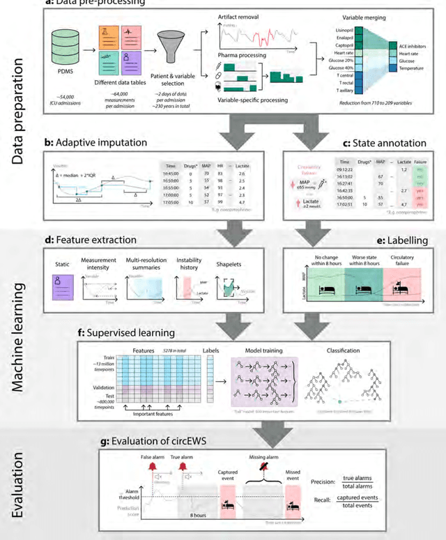 Figure 1 for Machine learning for early prediction of circulatory failure in the intensive care unit