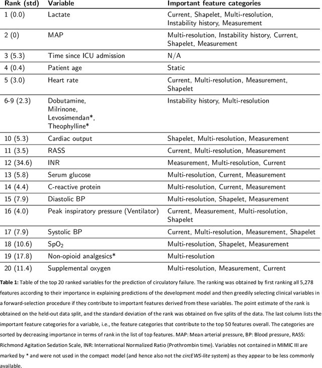 Figure 2 for Machine learning for early prediction of circulatory failure in the intensive care unit