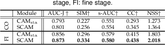 Figure 4 for Weakly Supervised Visual-Auditory Saliency Detection with Multigranularity Perception