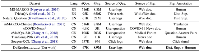 Figure 3 for DuReader_retrieval: A Large-scale Chinese Benchmark for Passage Retrieval from Web Search Engine