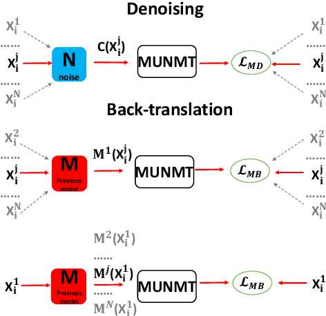 Figure 1 for Knowledge Distillation for Multilingual Unsupervised Neural Machine Translation