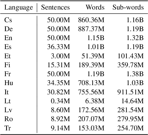 Figure 2 for Knowledge Distillation for Multilingual Unsupervised Neural Machine Translation