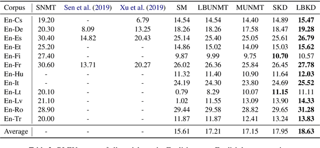 Figure 4 for Knowledge Distillation for Multilingual Unsupervised Neural Machine Translation