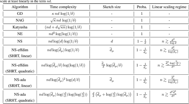 Figure 1 for Adaptive Newton Sketch: Linear-time Optimization with Quadratic Convergence and Effective Hessian Dimensionality