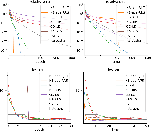 Figure 3 for Adaptive Newton Sketch: Linear-time Optimization with Quadratic Convergence and Effective Hessian Dimensionality