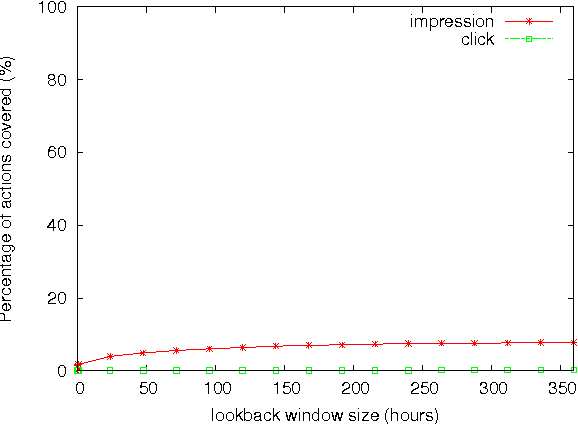 Figure 2 for Lift-Based Bidding in Ad Selection