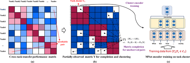 Figure 3 for Diverse Few-Shot Text Classification with Multiple Metrics