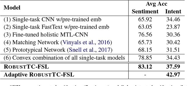 Figure 2 for Diverse Few-Shot Text Classification with Multiple Metrics