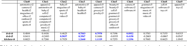 Figure 4 for Diverse Few-Shot Text Classification with Multiple Metrics