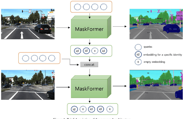 Figure 1 for An End-to-End Trainable Video Panoptic Segmentation Method usingTransformers