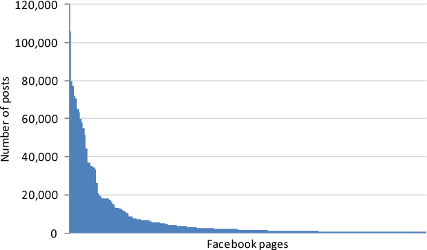 Figure 1 for Unsupervised domain-agnostic identification of product names in social media posts