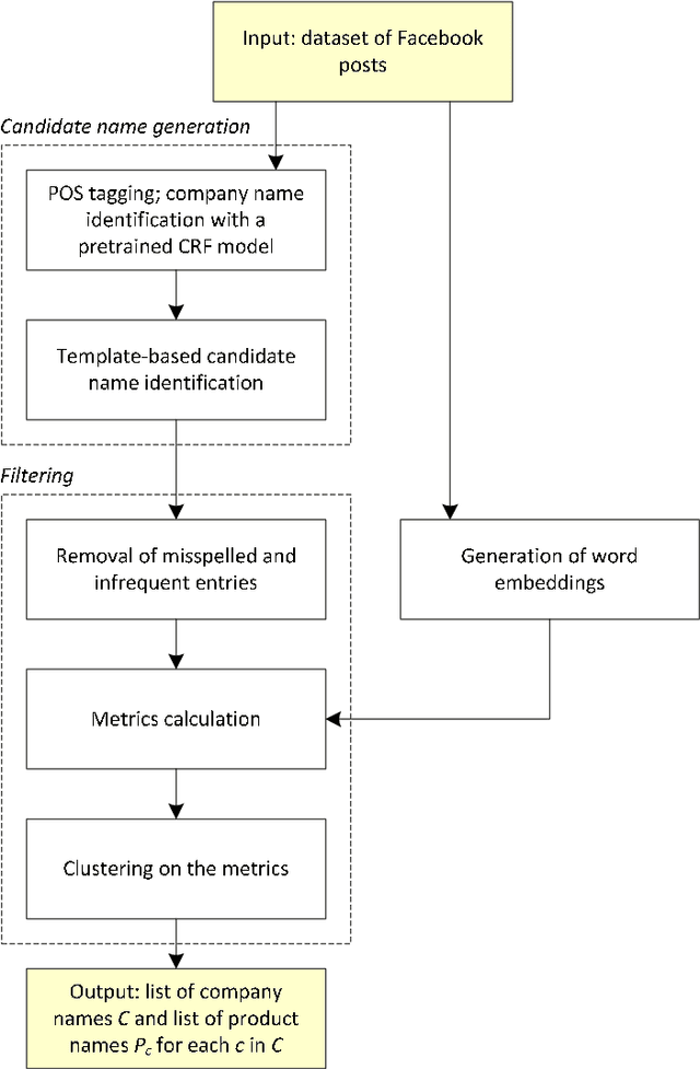 Figure 2 for Unsupervised domain-agnostic identification of product names in social media posts
