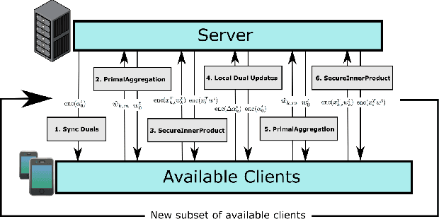 Figure 1 for A Primal-Dual Algorithm for Hybrid Federated Learning