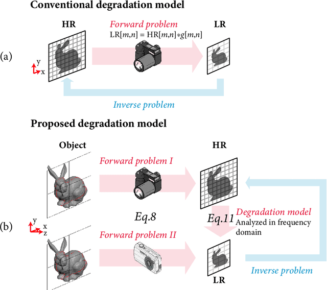 Figure 1 for Frequency-Aware Physics-Inspired Degradation Model for Real-World Image Super-Resolution