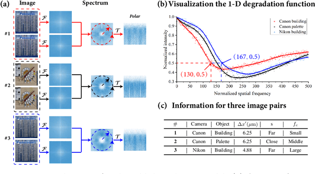 Figure 4 for Frequency-Aware Physics-Inspired Degradation Model for Real-World Image Super-Resolution