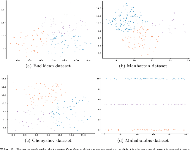 Figure 3 for Exploring dual information in distance metric learning for clustering