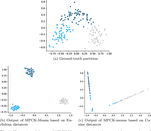 Figure 1 for Exploring dual information in distance metric learning for clustering