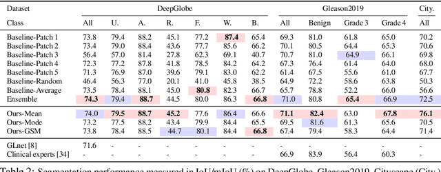 Figure 4 for Foveation for Segmentation of Ultra-High Resolution Images