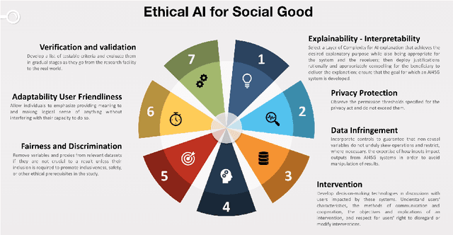 Figure 2 for Ethical AI for Social Good