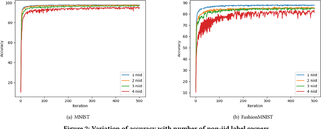 Figure 4 for Multi-VFL: A Vertical Federated Learning System for Multiple Data and Label Owners