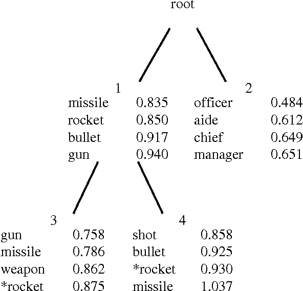 Figure 4 for Similarity-Based Approaches to Natural Language Processing
