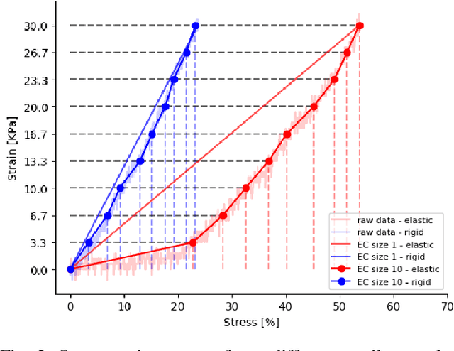 Figure 3 for Elastic Context: Encoding Elasticity for Data-driven Models of Textiles