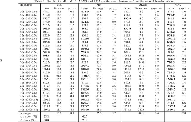 Figure 2 for A fast and effective MIP-based heuristic for a selective and periodic inventory routing problem in reverse logistics