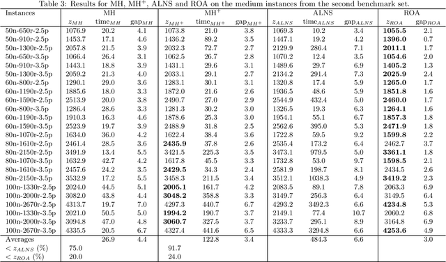 Figure 3 for A fast and effective MIP-based heuristic for a selective and periodic inventory routing problem in reverse logistics