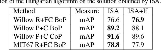 Figure 4 for Automatic discovery of discriminative parts as a quadratic assignment problem