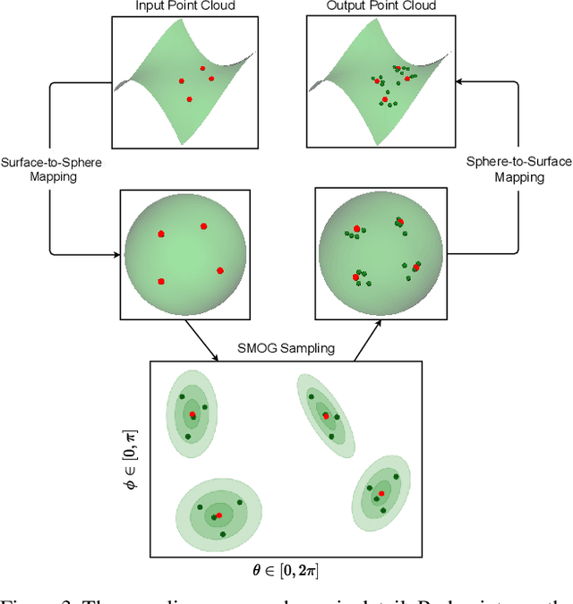 Figure 4 for Arbitrary Point Cloud Upsampling with Spherical Mixture of Gaussians