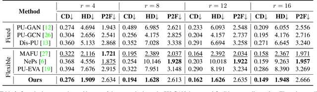 Figure 3 for Arbitrary Point Cloud Upsampling with Spherical Mixture of Gaussians