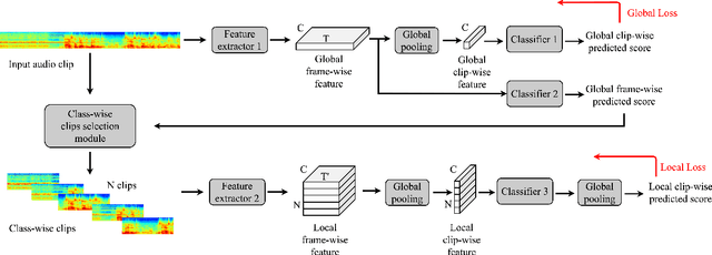 Figure 1 for A Global-local Attention Framework for Weakly Labelled Audio Tagging