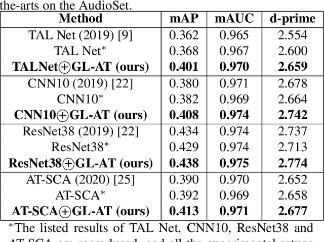 Figure 2 for A Global-local Attention Framework for Weakly Labelled Audio Tagging