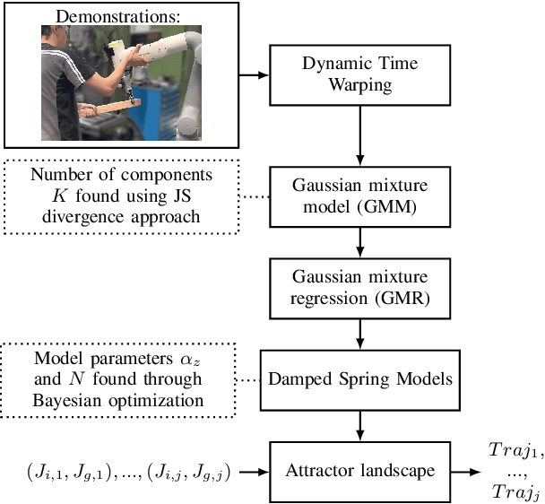 Figure 1 for TEAM: a parameter-free algorithm to teach collaborative robots motions from user demonstrations