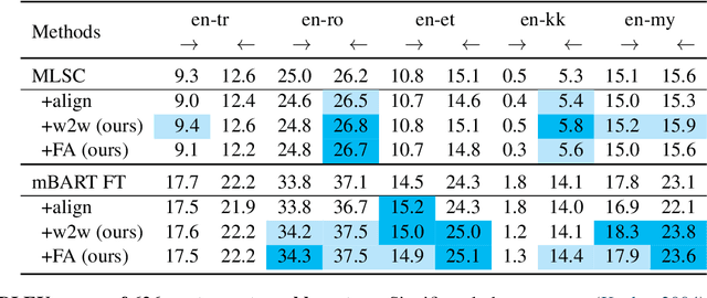 Figure 3 for When do Contrastive Word Alignments Improve Many-to-many Neural Machine Translation?