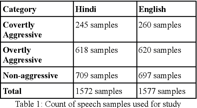 Figure 1 for Aggression in Hindi and English Speech: Acoustic Correlates and Automatic Identification