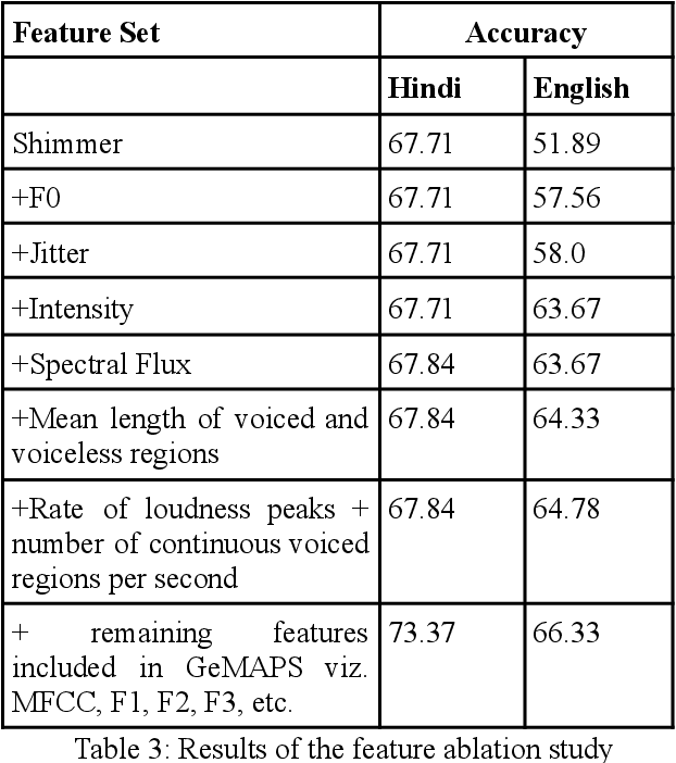 Figure 3 for Aggression in Hindi and English Speech: Acoustic Correlates and Automatic Identification