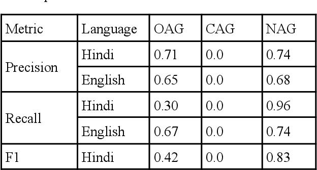 Figure 4 for Aggression in Hindi and English Speech: Acoustic Correlates and Automatic Identification