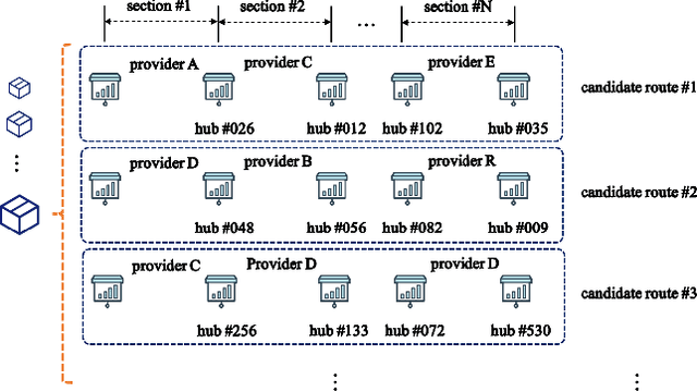 Figure 1 for A Deep Reinforcement Learning Approach for Constrained Online Logistics Route Assignment