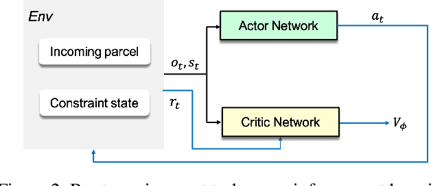 Figure 3 for A Deep Reinforcement Learning Approach for Constrained Online Logistics Route Assignment