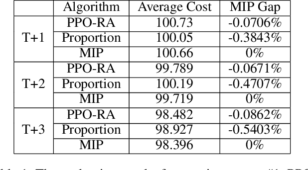 Figure 2 for A Deep Reinforcement Learning Approach for Constrained Online Logistics Route Assignment