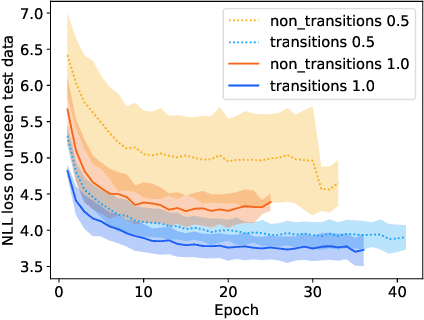 Figure 2 for Medley2K: A Dataset of Medley Transitions