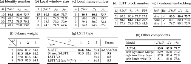 Figure 4 for Associating Objects with Scalable Transformers for Video Object Segmentation