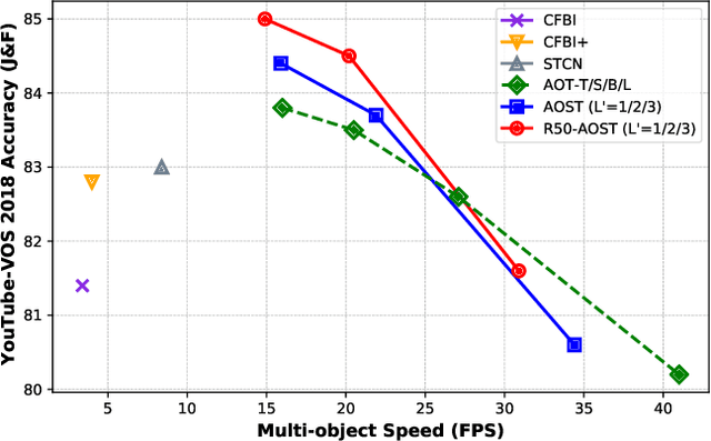 Figure 1 for Associating Objects with Scalable Transformers for Video Object Segmentation
