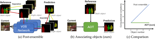 Figure 3 for Associating Objects with Scalable Transformers for Video Object Segmentation