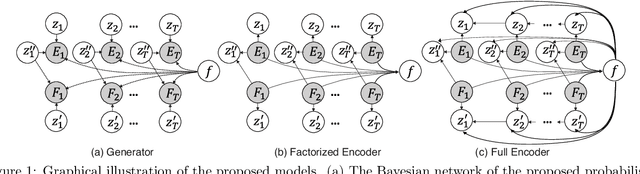 Figure 1 for Disentangled Dynamic Graph Deep Generation