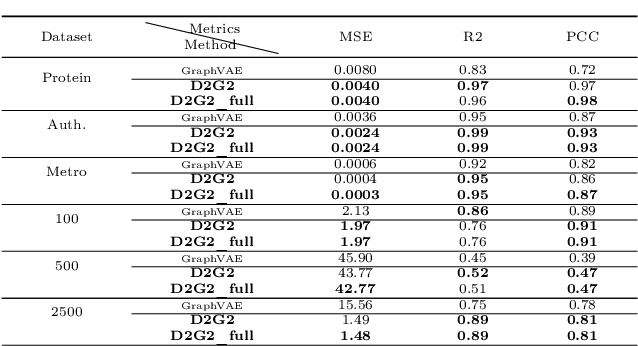 Figure 3 for Disentangled Dynamic Graph Deep Generation