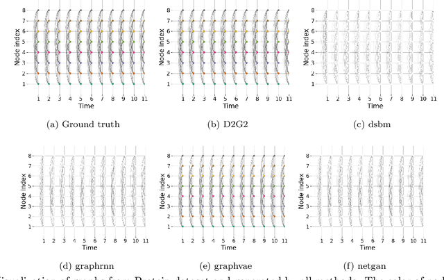 Figure 4 for Disentangled Dynamic Graph Deep Generation