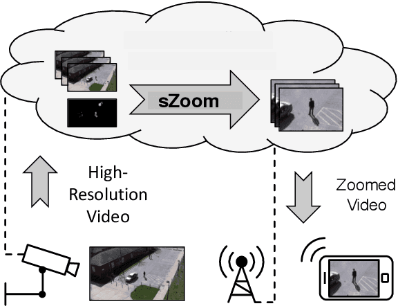 Figure 1 for sZoom: A Framework for Automatic Zoom into High Resolution Surveillance Videos