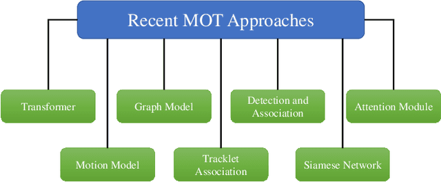 Figure 2 for Multiple Object Tracking in Recent Times: A Literature Review